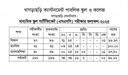 এসএসসি ২০২৫-এ ৭৪ জন A+সহ পাশের হার ৯৮.৮১%